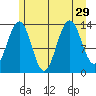 Rasp Ledge tide chart for Tuesday, July 29, 2025