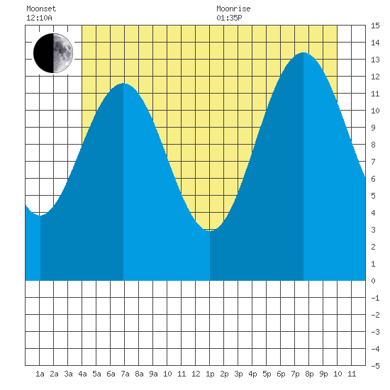 Rasp Ledge tide chart for Wednesday, July 2, 2025