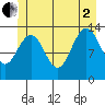 Rasp Ledge tide chart for Wednesday, July 2, 2025