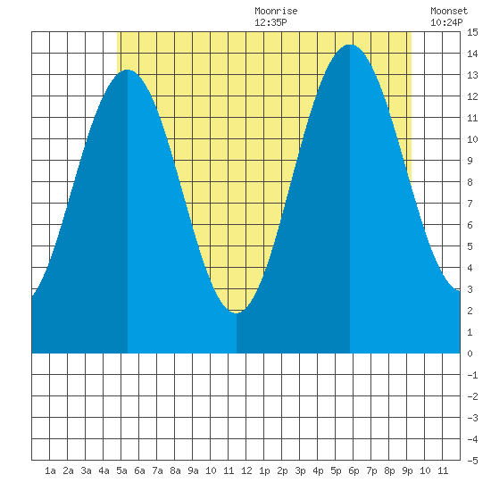 Rasp Ledge tide chart for Wednesday, July 30, 2025