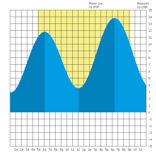 Rasp Ledge tide chart for Thursday, July 31, 2025