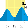 Rasp Ledge tide chart for Thursday, July 31, 2025