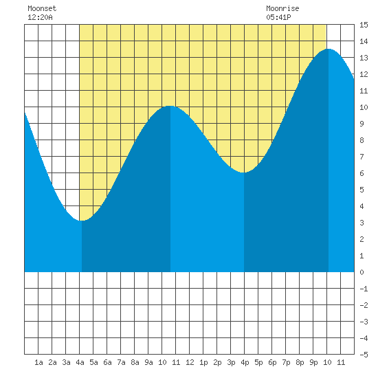 Rasp Ledge tide chart for Saturday, July 5, 2025