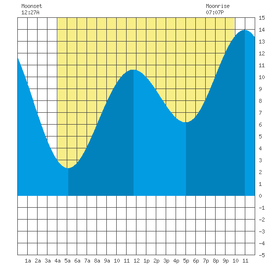 Rasp Ledge tide chart for Sunday, July 6, 2025