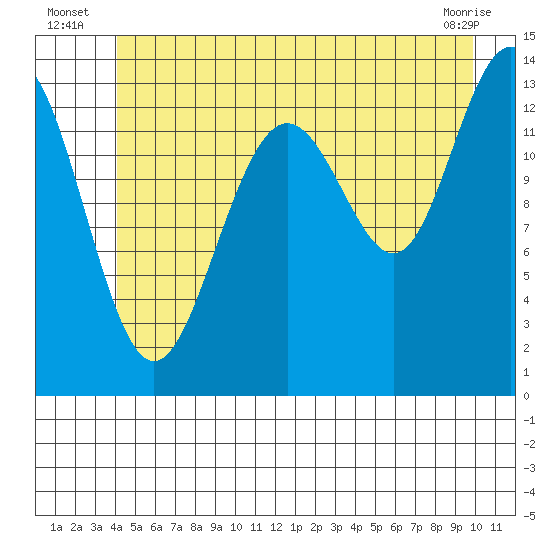 Rasp Ledge tide chart for Monday, July 7, 2025