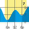 Rasp Ledge tide chart for Monday, July 7, 2025