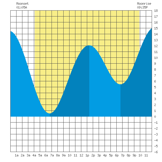 Rasp Ledge tide chart for Tuesday, July 8, 2025