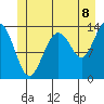 Rasp Ledge tide chart for Tuesday, July 8, 2025