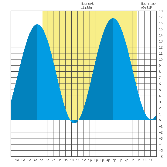 Rasp Ledge tide chart for Wednesday, August 13, 2025