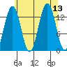Rasp Ledge tide chart for Wednesday, August 13, 2025