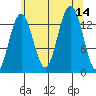 Rasp Ledge tide chart for Thursday, August 14, 2025