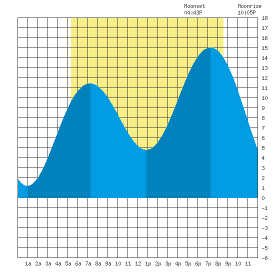 Rasp Ledge tide chart for Saturday, August 16, 2025