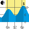 Rasp Ledge tide chart for Friday, August 1, 2025