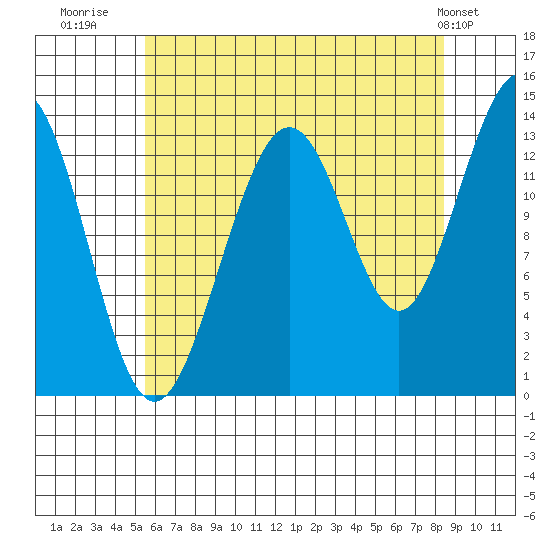 Rasp Ledge tide chart for Wednesday, August 20, 2025