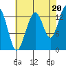 Rasp Ledge tide chart for Wednesday, August 20, 2025