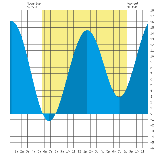 Rasp Ledge tide chart for Thursday, August 21, 2025