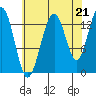 Rasp Ledge tide chart for Thursday, August 21, 2025