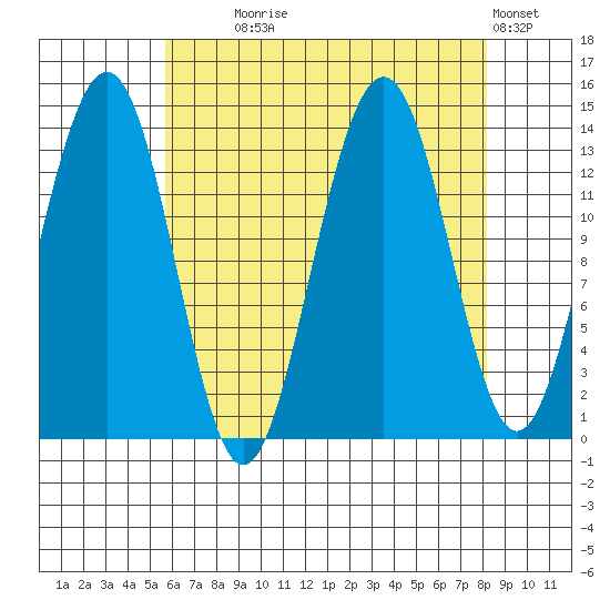 Rasp Ledge tide chart for Monday, August 25, 2025