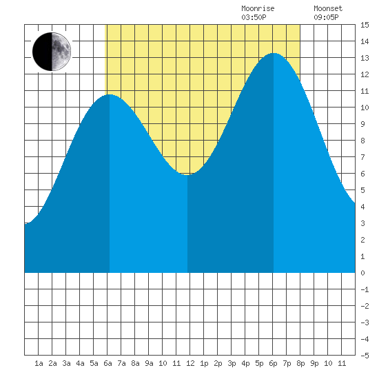 Rasp Ledge tide chart for Saturday, August 30, 2025