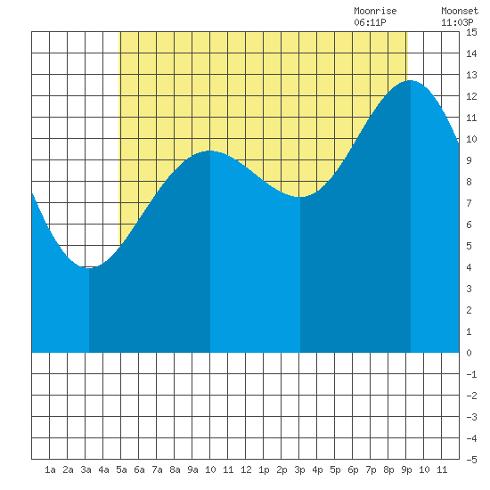 Rasp Ledge tide chart for Sunday, August 3, 2025
