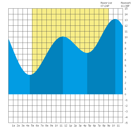 Rasp Ledge tide chart for Monday, August 4, 2025