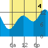 Rasp Ledge tide chart for Monday, August 4, 2025