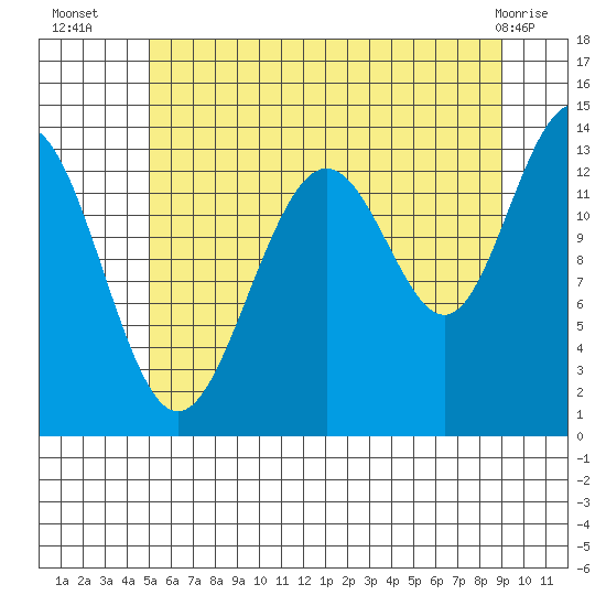 Rasp Ledge tide chart for Wednesday, August 6, 2025