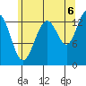 Rasp Ledge tide chart for Wednesday, August 6, 2025