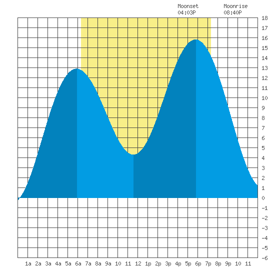 Rasp Ledge tide chart for Saturday, September 13, 2025