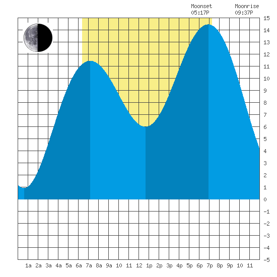 Rasp Ledge tide chart for Sunday, September 14, 2025