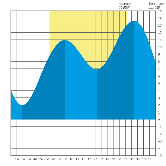 Rasp Ledge tide chart for Monday, September 15, 2025