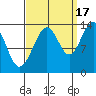 Rasp Ledge tide chart for Wednesday, September 17, 2025