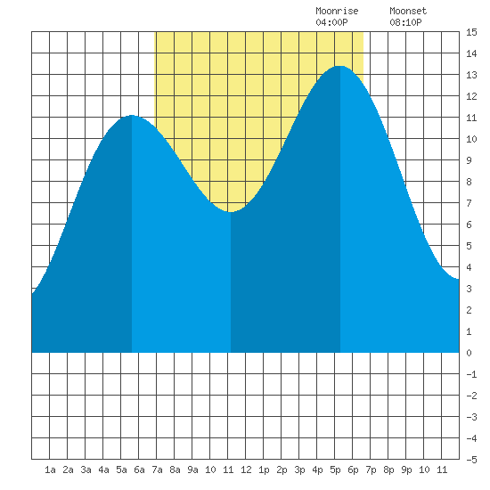 Rasp Ledge tide chart for Sunday, September 28, 2025