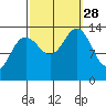 Rasp Ledge tide chart for Sunday, September 28, 2025