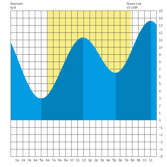 Rasp Ledge tide chart for Wednesday, September 3, 2025