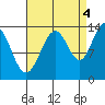 Rasp Ledge tide chart for Thursday, September 4, 2025