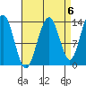 Rasp Ledge tide chart for Saturday, September 6, 2025