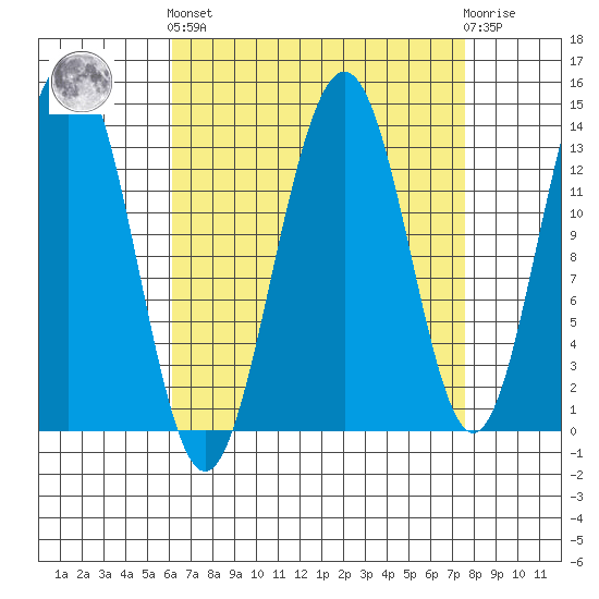 Rasp Ledge tide chart for Sunday, September 7, 2025