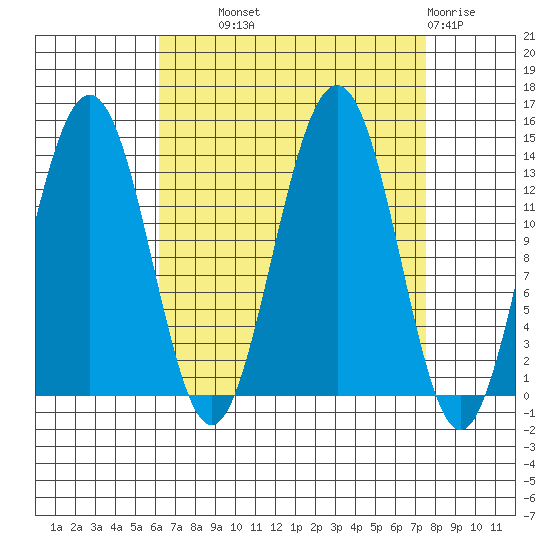 Rasp Ledge tide chart for Tuesday, September 9, 2025