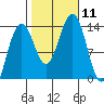 Rasp Ledge tide chart for Saturday, October 11, 2025