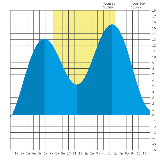 Rasp Ledge tide chart for Sunday, October 12, 2025
