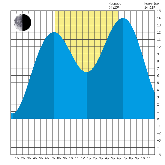 Rasp Ledge tide chart for Monday, October 13, 2025