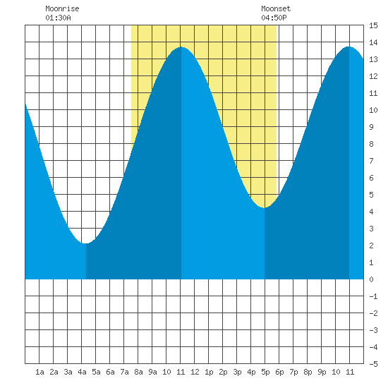 Rasp Ledge tide chart for Thursday, October 16, 2025