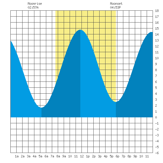 Rasp Ledge tide chart for Friday, October 17, 2025
