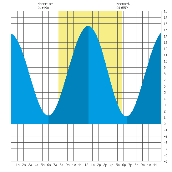 Rasp Ledge tide chart for Saturday, October 18, 2025
