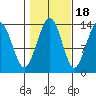 Rasp Ledge tide chart for Saturday, October 18, 2025