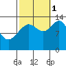 Rasp Ledge tide chart for Wednesday, October 1, 2025
