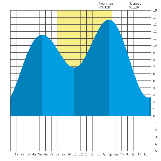 Rasp Ledge tide chart for Monday, October 27, 2025