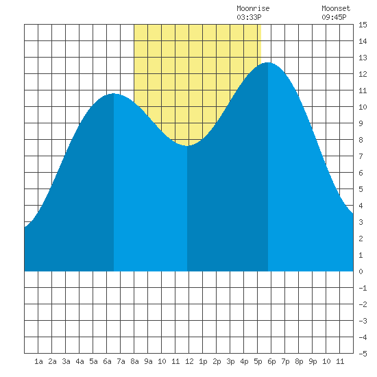 Rasp Ledge tide chart for Tuesday, October 28, 2025