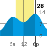 Rasp Ledge tide chart for Tuesday, October 28, 2025